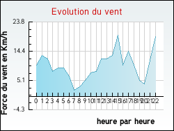 Evolution du vent de la ville Saint-Nicolas-d'Attez